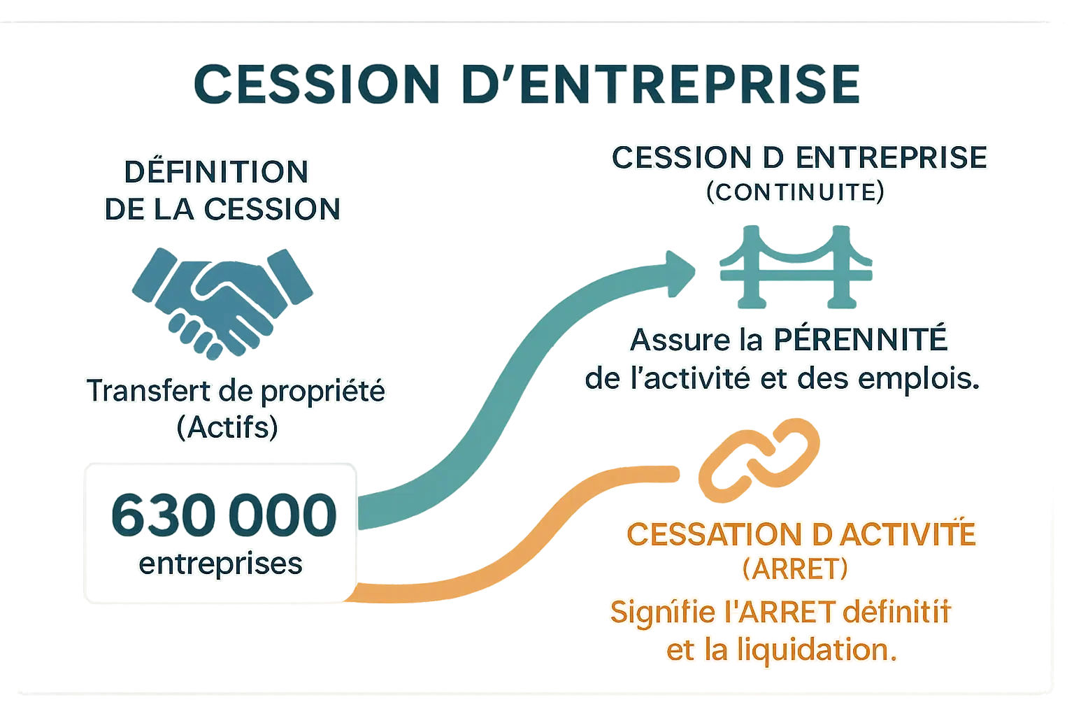 Infographie comparant cession et cessation d'activité