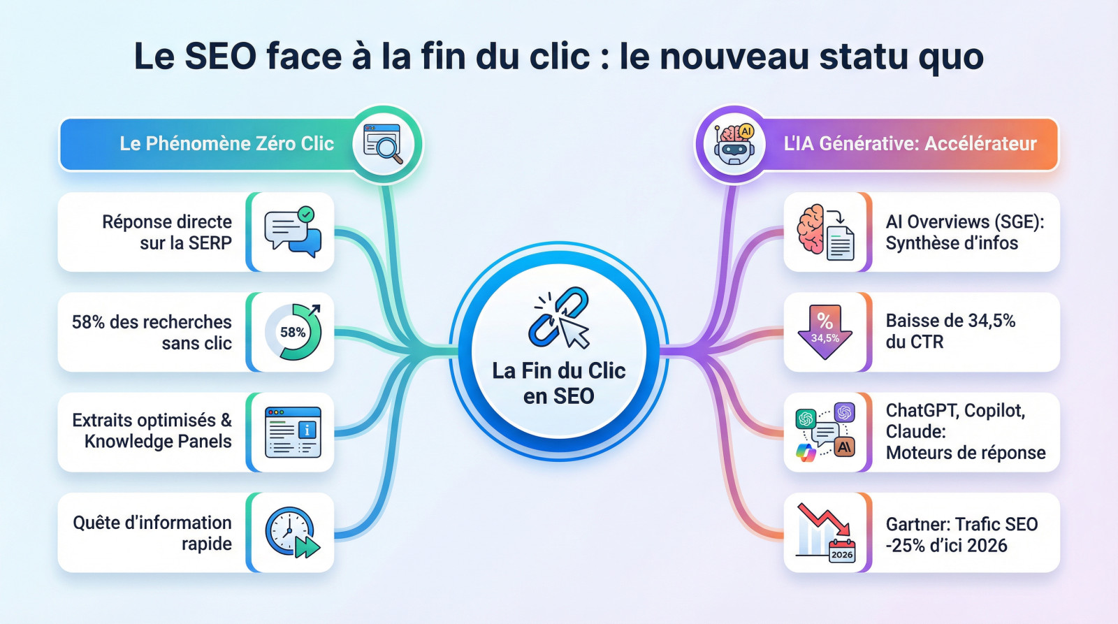 Illustration montrant l'évolution du SEO vers la recherche sans clic et l'impact de l'IA sur les résultats de recherche