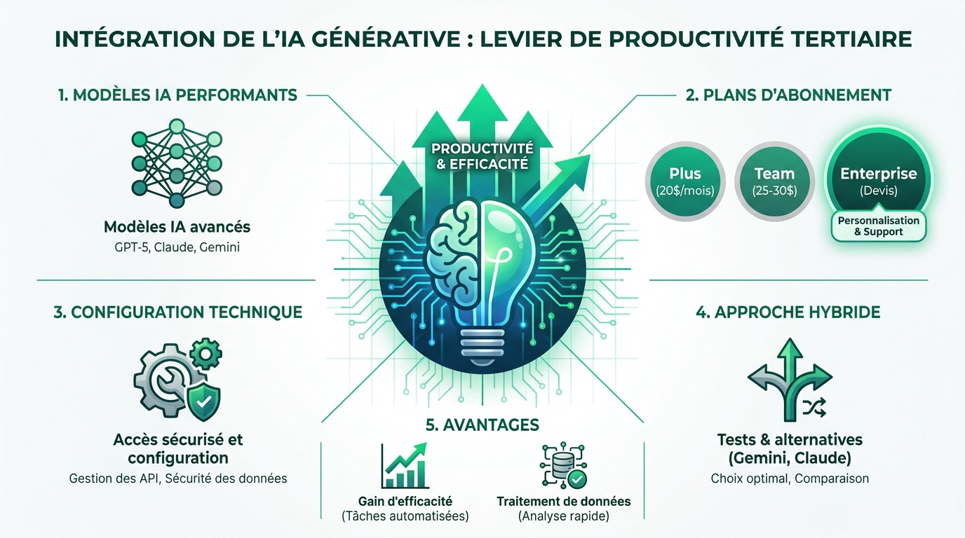 Interface de configuration de l'intelligence artificielle pour la productivité en entreprise