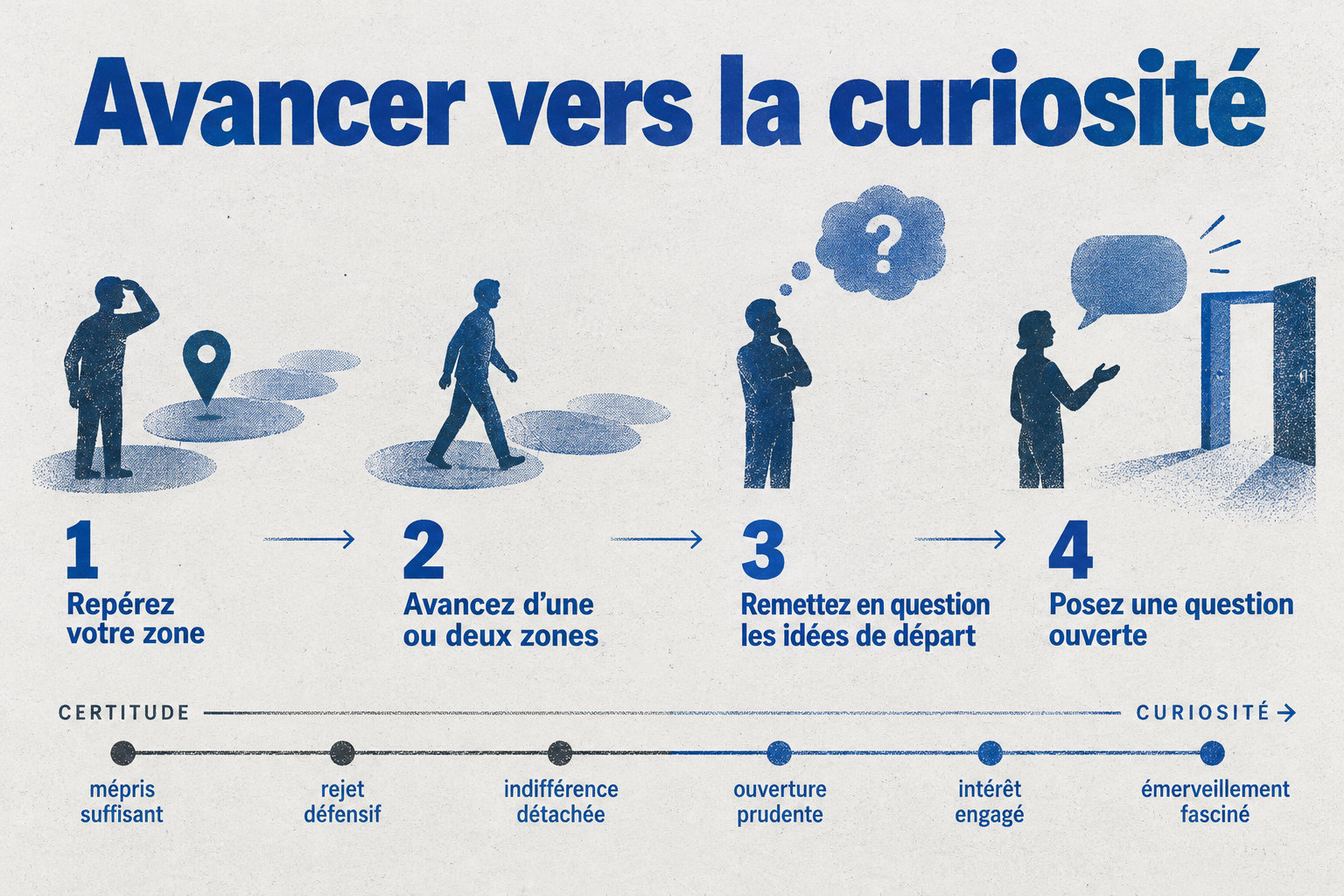 Quatre étapes conduisent de l’identification de sa posture à une question ouverte, en avançant vers la curiosité sur un spectre de six postures.