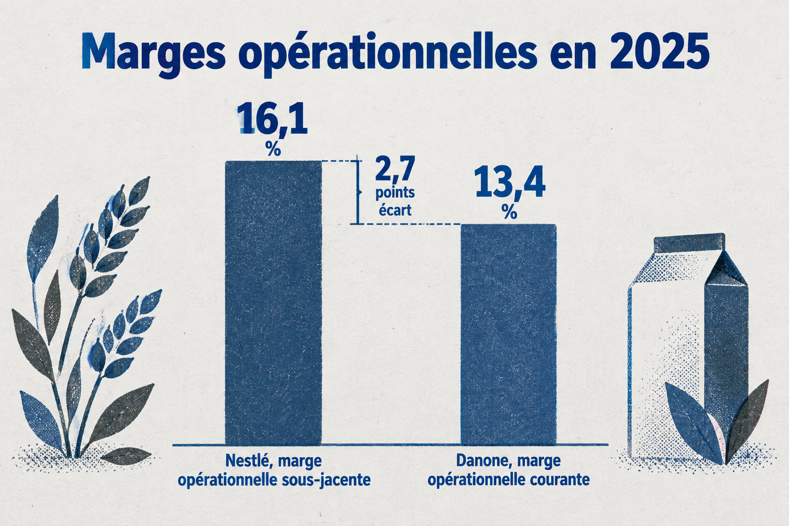 En 2025, la marge opérationnelle sous-jacente de Nestlé est de 16,1 %, contre 13,4 % pour la marge opérationnelle courante de Danone, soit 2,7 points d’écart.
