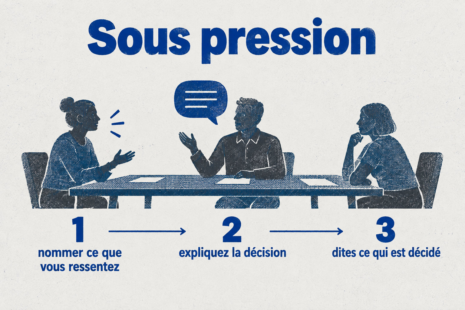 Sous pression, la séquence consiste à nommer ce que l’on ressent, expliquer la décision, puis dire ce qui est décidé.